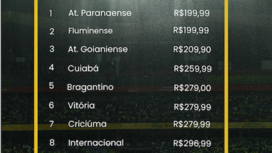 Uma análise completa dos preços das camisas dos times revela que o investimento varia de R$199 a R$379. Atlético Paranaense e Fluminense são os clubes que oferecem as camisas oficiais mais baratas, enquanto Juventude e Palmeiras as mais caras.