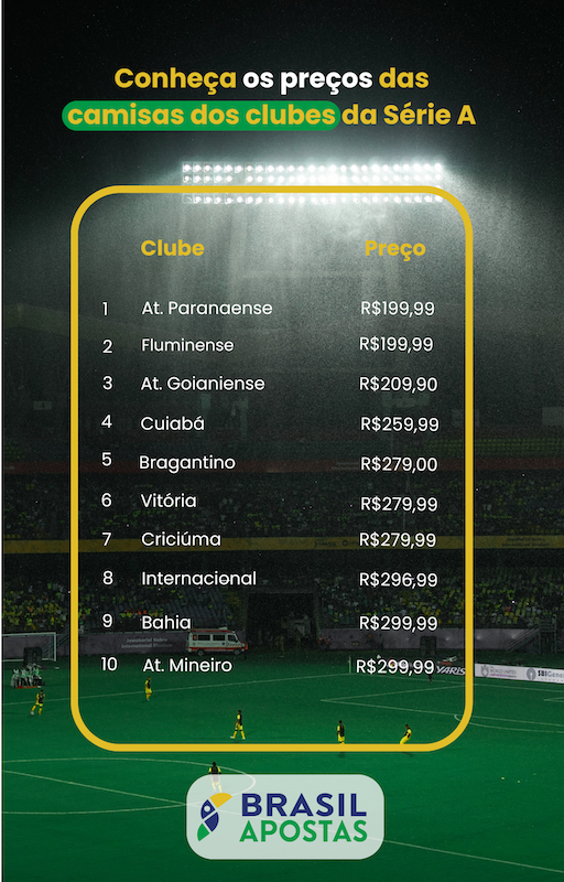 Uma análise completa dos preços das camisas dos times revela que o investimento varia de R$199 a R$379. Atlético Paranaense e Fluminense são os clubes que oferecem as camisas oficiais mais baratas, enquanto Juventude e Palmeiras as mais caras.