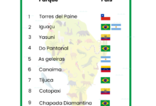 O ranking inclui os 20 parques nacionais que todo sul-americano deveria visitar pelo menos uma vez na vida. Cinco dos 10 principais parques nacionais da lista são brasileiros.