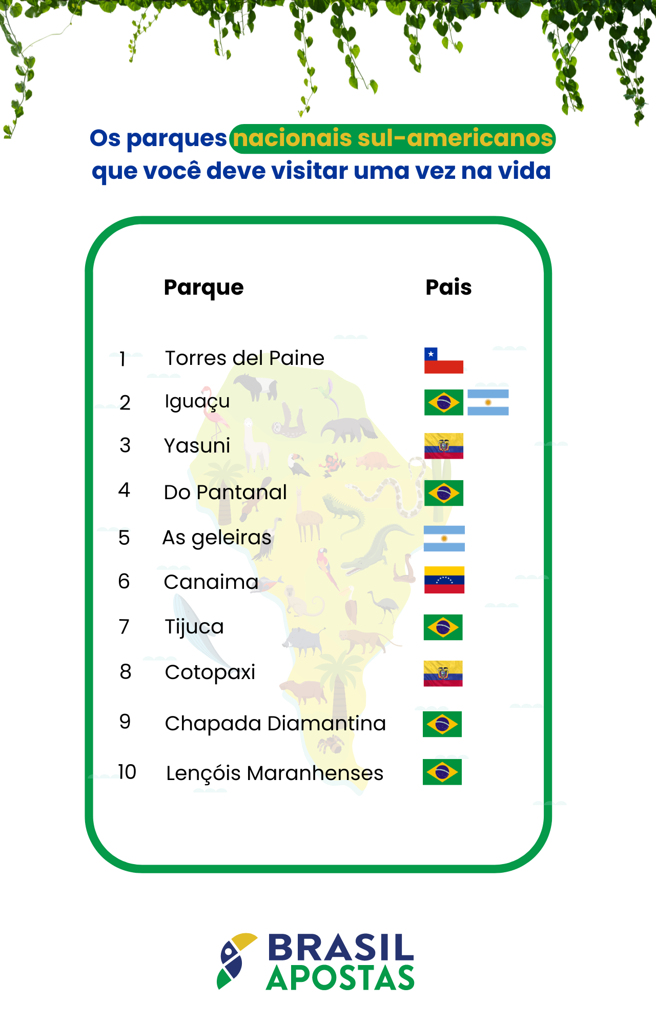 O ranking inclui os 20 parques nacionais que todo sul-americano deveria visitar pelo menos uma vez na vida. Cinco dos 10 principais parques nacionais da lista são brasileiros.