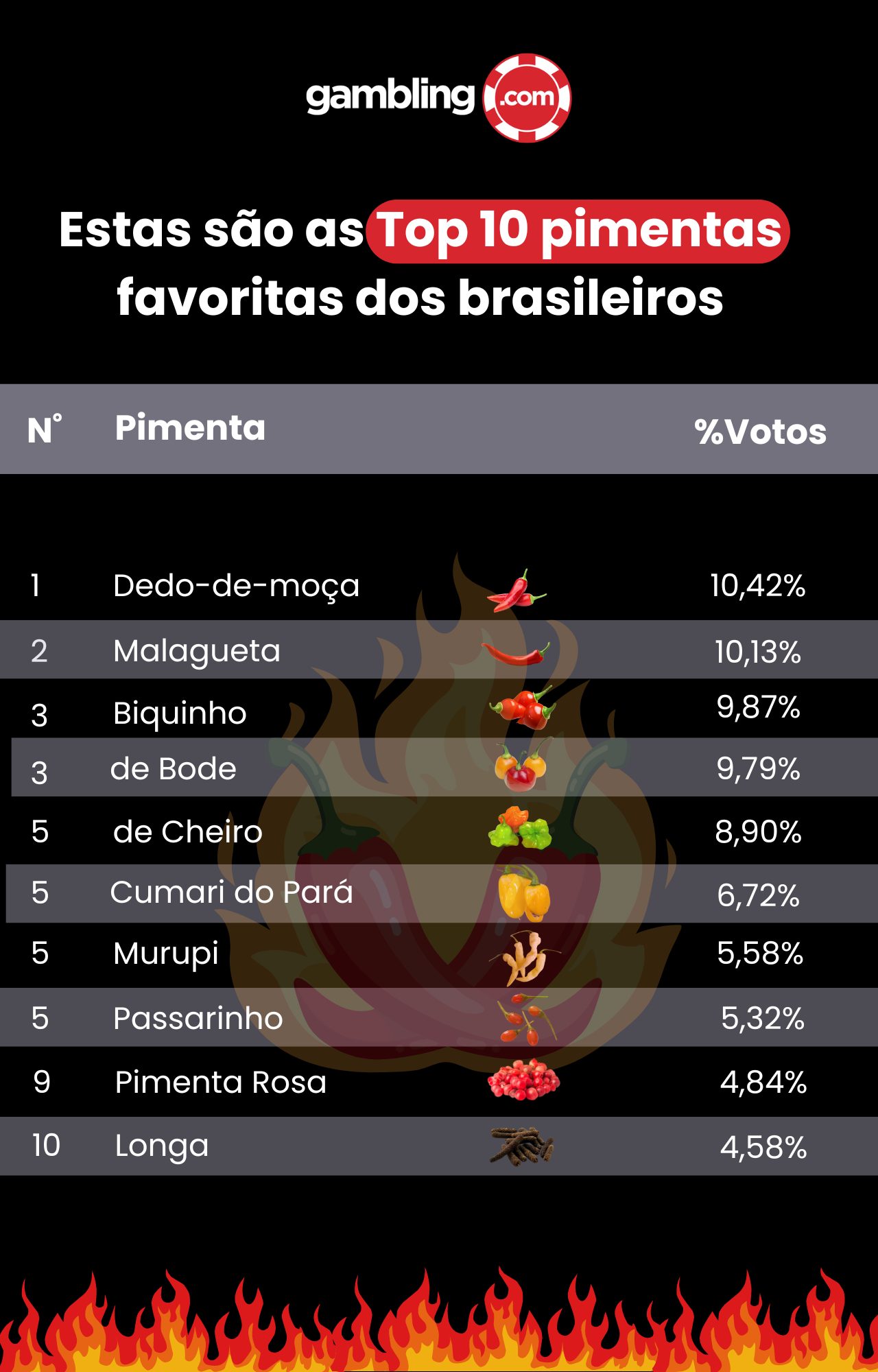 A dedo-de-moça lidera o ranking das pimentas favoritas dos brasileiros, seguida de perto pela malagueta e biquinho. A pesquisa de sabores picantes revela a rica variedade de pimentas na culinária nacional e prova a paixão brasileira por sabores intensos.