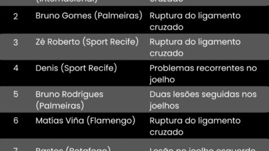 Em 2025, lesões graves marcaram a temporada de muitos jogadores da primeira divisão brasileira. Conheça os casos mais significativos e os fatores que contribuem para essas lesões.