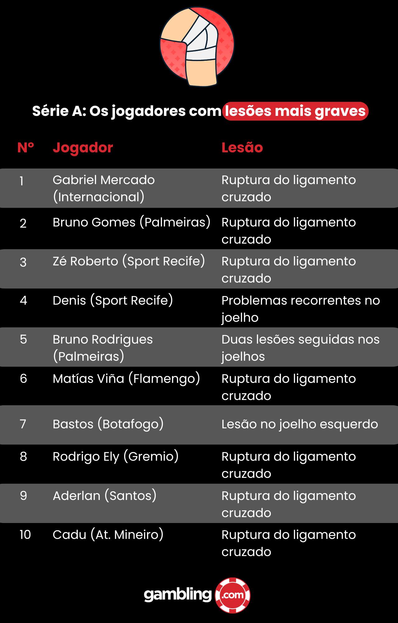 Em 2025, lesões graves marcaram a temporada de muitos jogadores da primeira divisão brasileira. Conheça os casos mais significativos e os fatores que contribuem para essas lesões.
